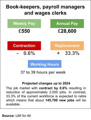 Payroll Specialist Salary