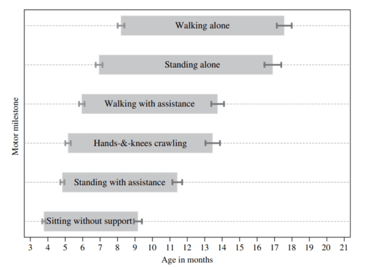 Motor milestone for different aged children