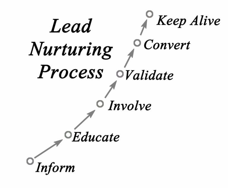 4. Plan Your Lead Nurturing Strategies