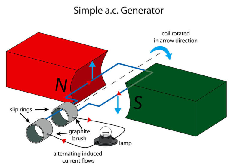 How to Produce Alternating Current